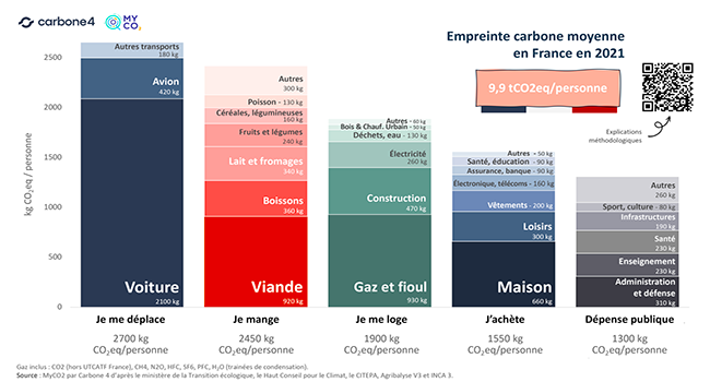 A quoi ressemble l’empreinte carbone moyenne en France ?